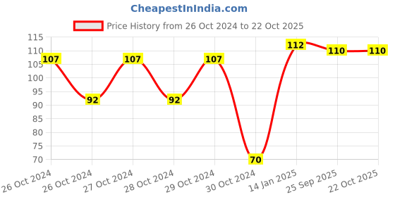 moglix.com skf automotive SKF 6203/VU350/C3 17x40x12mm Deep Groove Ball Bearing for Two Wheeler skf automotive Price History Graph from 26 Oct 2024 to 21 Oct 2025
