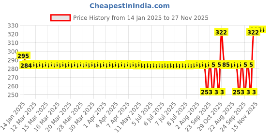 moglix.com SKF 6204-2RS1N Deep Groove Ball Bearing, 20x47x14mm skf Price History Graph from 14 Jan 2025 to 27 Nov 2025