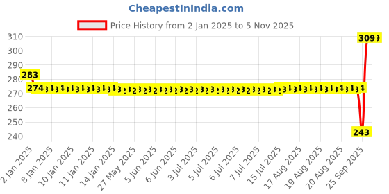 moglix.com SKF 6204-2Z Deep Groove Ball Bearing, 20x47x14mm skf Price History Graph from 2 Jan 2025 to 3 Nov 2025