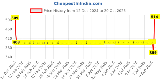 moglix.com SKF 6204-2Z/C4 Deep Groove Ball Bearing, 20x47x14mm skf Price History Graph from 12 Dec 2024 to 20 Oct 2025