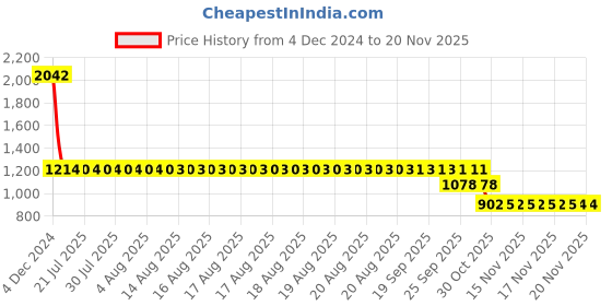 moglix.com SKF 6204 Deep Groove Ball Bearing, 20x47x14mm (Pack of 5) skf Price History Graph from 4 Dec 2024 to 18 Nov 2025