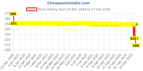 moglix.com SKF 6204-RS1 Deep Groove Ball Bearing, 20x47x14mm skf Price History Graph from 23 Dec 2024 to 16 Oct 2025