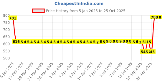 moglix.com SKF 6204 TN9/C4 Deep Groove Ball Bearing, 20x47x14mm skf Price History Graph from 5 Jan 2025 to 25 Oct 2025