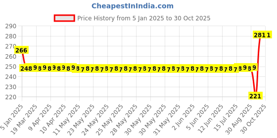 moglix.com SKF 6204-Z Deep Groove Ball Bearing, 20x47x14mm skf Price History Graph from 5 Jan 2025 to 30 Oct 2025