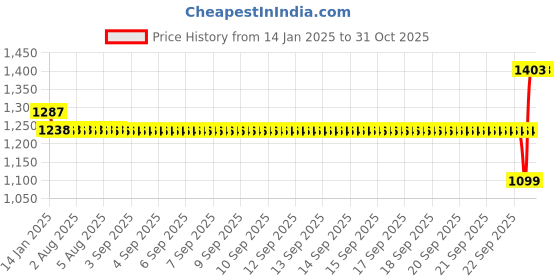 moglix.com SKF 6204-Z Deep Groove Ball Bearing, 20x47x14mm (Pack of 5) skf Price History Graph from 14 Jan 2025 to 30 Oct 2025
