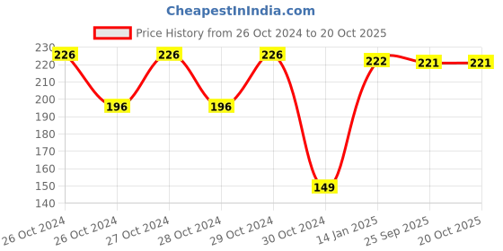 moglix.com skf automotive SKF 6204/VU350-2RS1/MT33F9 20x47x14mm Deep Groove Ball Bearing for Two Wheeler skf automotive Price History Graph from 26 Oct 2024 to 19 Oct 2025