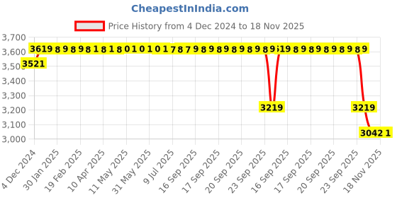 moglix.com SKF 6205-2RS1 Deep Groove Ball Bearing, 25x52x15mm (Pack of 10) skf Price History Graph from 4 Dec 2024 to 18 Nov 2025