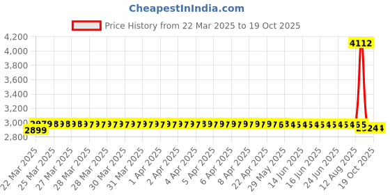 moglix.com SKF 6205-2RS1/C3 Deep Groove Ball Bearing, 25x52x15mm (Pack of 10) skf Price History Graph from 22 Mar 2025 to 19 Oct 2025