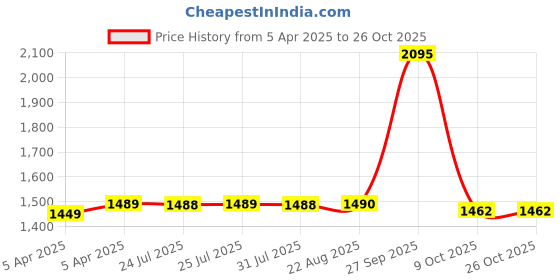 moglix.com SKF 6205-2RS1/C3 Deep Groove Ball Bearing, 25x52x15mm (Pack of 5) skf Price History Graph from 5 Apr 2025 to 26 Oct 2025