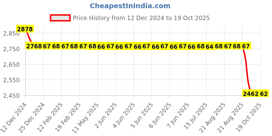 moglix.com SKF 6205-2RSH Single Row Deep Groove Ball Bearing, 25x52x15mm (Pack of 5) skf Price History Graph from 12 Dec 2024 to 18 Oct 2025