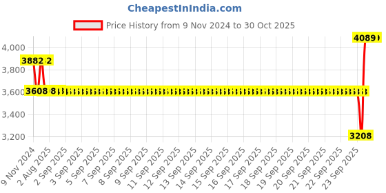 moglix.com SKF 6205-2Z Deep Groove Ball Bearing, 25x52x15mm (Pack of 10) skf Price History Graph from 9 Nov 2024 to 30 Oct 2025
