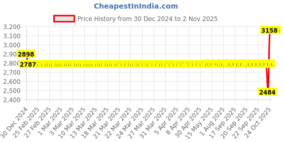 moglix.com SKF 6205-2Z/C4 Deep Groove Ball Bearing, 25x52x15mm (Pack of 5) skf Price History Graph from 30 Dec 2024 to 1 Nov 2025