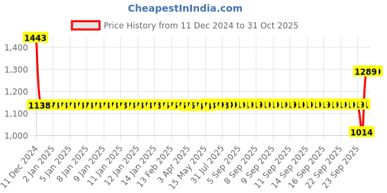 moglix.com SKF 6205 ETN9 Deep Groove Ball Bearing, 25x52x15mm skf Price History Graph from 11 Dec 2024 to 31 Oct 2025