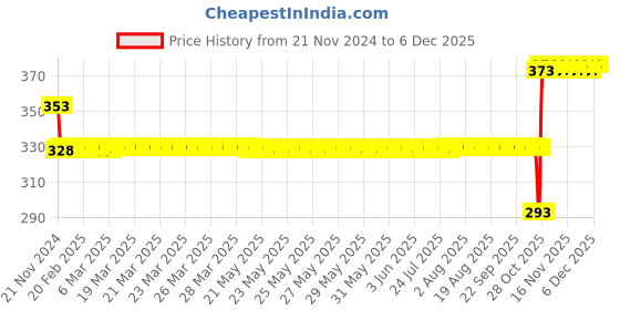 moglix.com SKF 6205-RS1/C3 Deep Groove Ball Bearing, 25x52x15mm skf Price History Graph from 21 Nov 2024 to 4 Dec 2025