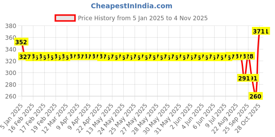 moglix.com SKF 6205-Z/HN3C3H Deep Groove Ball Bearing, 25x52x15mm skf Price History Graph from 5 Jan 2025 to 3 Nov 2025