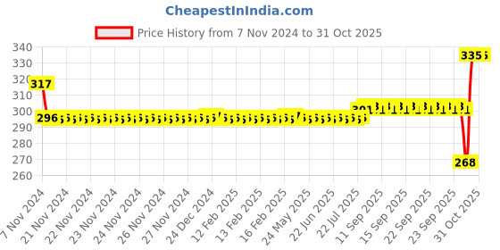 moglix.com SKF 6205/C3 Deep Groove Ball Bearing, 25x52x15mm skf Price History Graph from 7 Nov 2024 to 31 Oct 2025