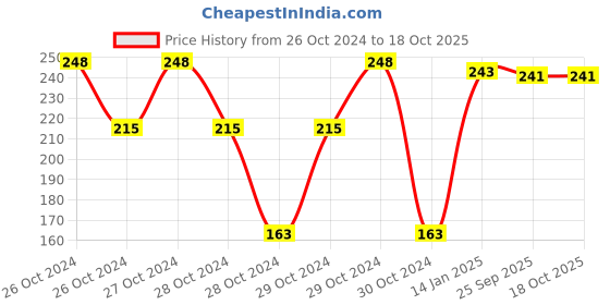 moglix.com skf automotive SKF 6205/VU350-RS1/MT33F9 25x52x15mm Deep Groove Ball Bearing for Two Wheeler skf automotive Price History Graph from 26 Oct 2024 to 18 Oct 2025