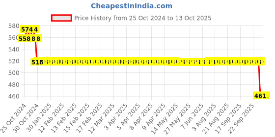 moglix.com SKF 6206-2RS1/C3 Deep Groove Ball Bearing, 30x62x16mm skf Price History Graph from 25 Oct 2024 to 12 Oct 2025