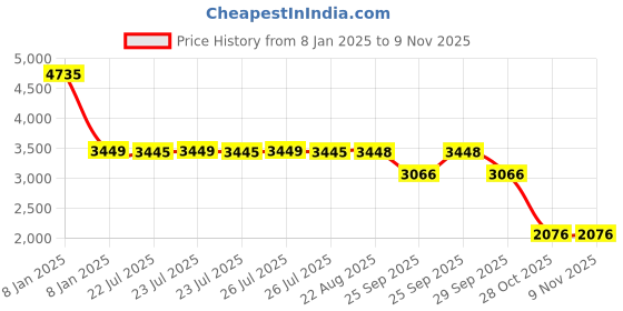 moglix.com SKF 6206-2RS1/C3 Deep Groove Ball Bearing, 30x62x16mm (Pack of 5) skf Price History Graph from 8 Jan 2025 to 9 Nov 2025