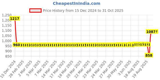 moglix.com SKF 6206-2RS1/C3GJN Deep Groove Ball Bearing, 30x62x16mm skf Price History Graph from 15 Dec 2024 to 31 Oct 2025
