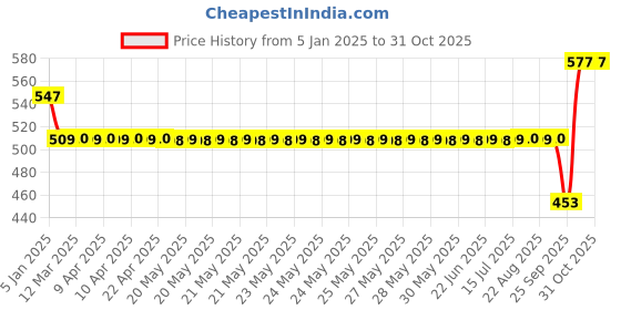 moglix.com SKF 6206-2RS1/C3MT33 Deep Groove Ball Bearing, 30x62x16mm skf Price History Graph from 5 Jan 2025 to 31 Oct 2025