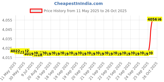 moglix.com SKF 6206-2RS1/C3MT33 Deep Groove Ball Bearing, 30x62x16mm (Pack of 10) skf Price History Graph from 11 May 2025 to 26 Oct 2025
