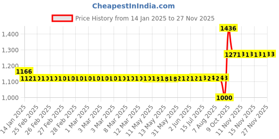 moglix.com SKF 6206-2RS1/C3WT Deep Groove Ball Bearing, 30x62x16mm skf Price History Graph from 14 Jan 2025 to 25 Nov 2025