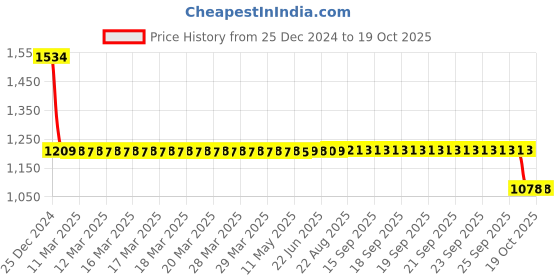 moglix.com SKF 6206-2RS1NR Deep Groove Ball Bearing, 30x62x16mm skf Price History Graph from 25 Dec 2024 to 18 Oct 2025