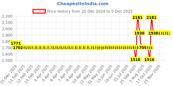 moglix.com SKF 6206-2RS2/C3HT Deep Groove Ball Bearing, 30x62x16mm skf Price History Graph from 25 Dec 2024 to 5 Dec 2025