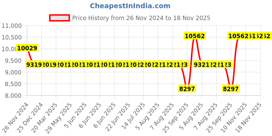 moglix.com SKF 6206-2Z/VA228 Deep Groove Ball Bearing, 30x62x16mm skf Price History Graph from 26 Nov 2024 to 18 Nov 2025