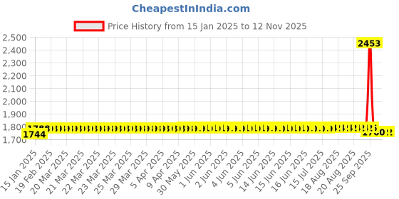 moglix.com SKF 6206 N/C3 Deep Groove Ball Bearing, 30x62x16mm (Pack of 5) skf Price History Graph from 15 Jan 2025 to 12 Nov 2025