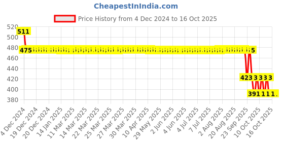 moglix.com SKF 6206-RS1 Deep Groove Ball Bearing, 30x62x16mm skf Price History Graph from 4 Dec 2024 to 16 Oct 2025