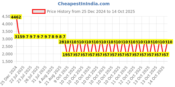 moglix.com SKF 6206-RS1 Deep Groove Ball Bearing, 30x62x16mm (Pack of 5) skf Price History Graph from 25 Dec 2024 to 13 Oct 2025