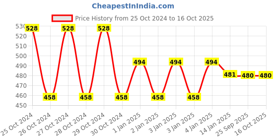 moglix.com skf automotive SKF 6206-RS1/C3 30x62x16mm Deep Groove Ball Bearing skf automotive Price History Graph from 25 Oct 2024 to 16 Oct 2025