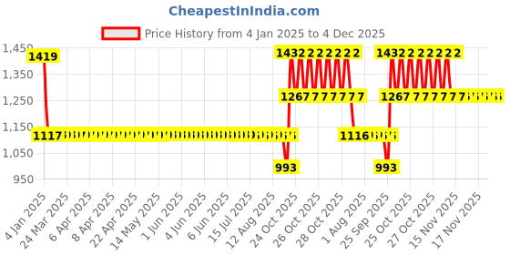 moglix.com SKF 6206 TN9/C3 Deep Groove Ball Bearing, 30x62x16mm skf Price History Graph from 4 Jan 2025 to 4 Dec 2025