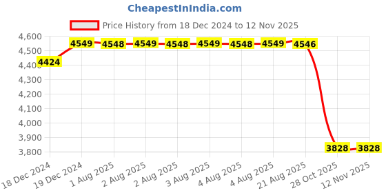 moglix.com SKF 6206-Z Deep Groove Ball Bearing, 30x62x16mm (Pack of 10) skf Price History Graph from 18 Dec 2024 to 11 Nov 2025