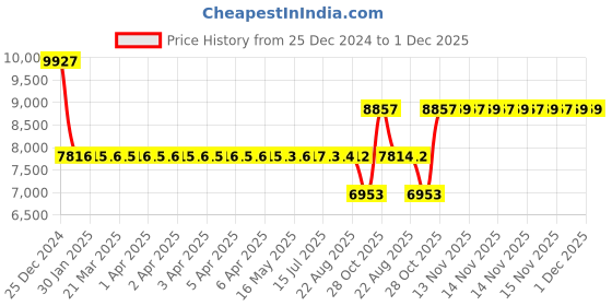 moglix.com SKF 6206-Z/C4 Deep Groove Ball Bearing, 30x62x16mm (Pack of 10) skf Price History Graph from 25 Dec 2024 to 1 Dec 2025