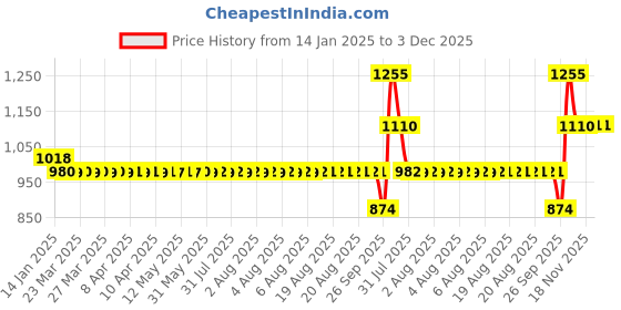 moglix.com SKF 6206-ZNR Deep Groove Ball Bearing, 30x62x16mm skf Price History Graph from 14 Jan 2025 to 3 Dec 2025
