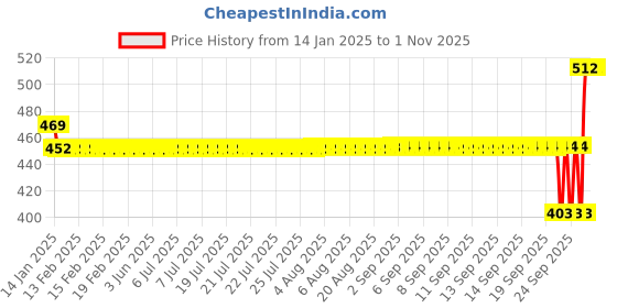 moglix.com SKF 6206/C3 Deep Groove Ball Bearing, 30x62x16mm skf Price History Graph from 14 Jan 2025 to 31 Oct 2025