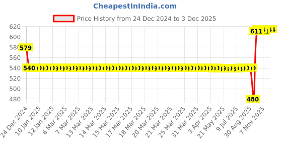 moglix.com SKF 6207-2RS1/C3 Deep Groove Ball Bearing, 35x72x17mm skf Price History Graph from 24 Dec 2024 to 3 Dec 2025