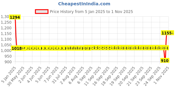 moglix.com SKF 6207-2Z/C3WT Deep Groove Ball Bearing, 35x72x17mm skf Price History Graph from 5 Jan 2025 to 31 Oct 2025