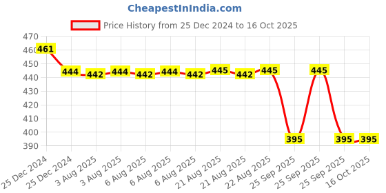 moglix.com SKF 6207 Deep Groove Ball Bearing, 35x72x17mm skf Price History Graph from 25 Dec 2024 to 16 Oct 2025