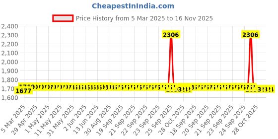 moglix.com SKF 6207 N Deep Groove Ball Bearing, 35x72x17mm (Pack of 5) skf Price History Graph from 5 Mar 2025 to 16 Nov 2025