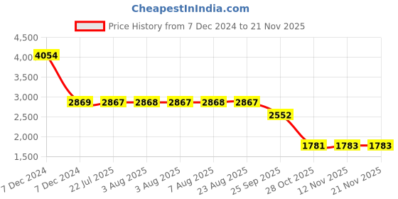 moglix.com SKF 6207 NR Deep Groove Ball Bearing, 35x72x17mm (Pack of 5) skf Price History Graph from 7 Dec 2024 to 18 Nov 2025