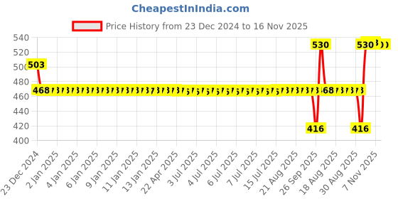 moglix.com SKF 6207-RS1 Deep Groove Ball Bearing, 35x72x17mm skf Price History Graph from 23 Dec 2024 to 16 Nov 2025