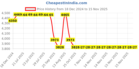moglix.com SKF 6207-RS1 Deep Groove Ball Bearing, 35x72x17mm (Pack of 10) skf Price History Graph from 18 Dec 2024 to 15 Nov 2025