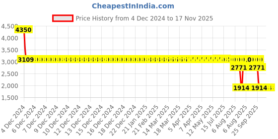 moglix.com SKF 6207-RS1 Deep Groove Ball Bearing, 35x72x17mm (Pack of 5) skf Price History Graph from 4 Dec 2024 to 17 Nov 2025