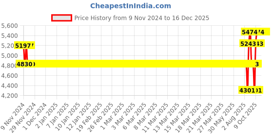 moglix.com SKF 6207-Z Deep Groove Ball Bearing, 35x72x17mm (Pack of 10) skf Price History Graph from 9 Nov 2024 to 16 Dec 2025