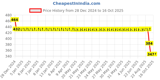 moglix.com SKF 6207/C3D8 Deep Groove Ball Bearing, 35x72x17mm skf Price History Graph from 28 Dec 2024 to 16 Oct 2025