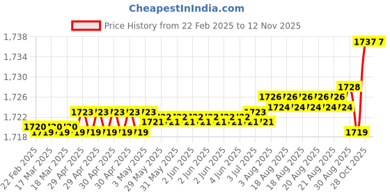 moglix.com SKF 6207/C3D8 Deep Groove Ball Bearing, 35x72x17mm (Pack of 5) skf Price History Graph from 22 Feb 2025 to 12 Nov 2025